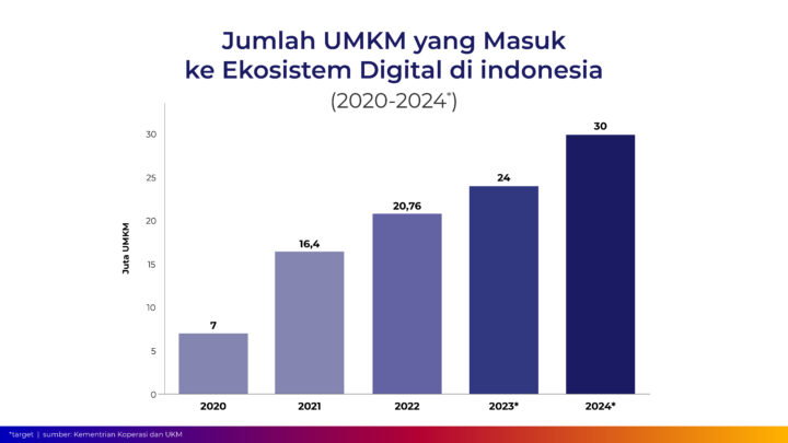 Pelaku UMKM sektor pangan di Indonesia